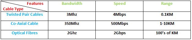 Cable Comparison : Computer Networks